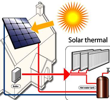 Harvesting heat energy from the sun