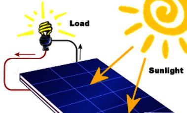 Harvesting electricity from the sun